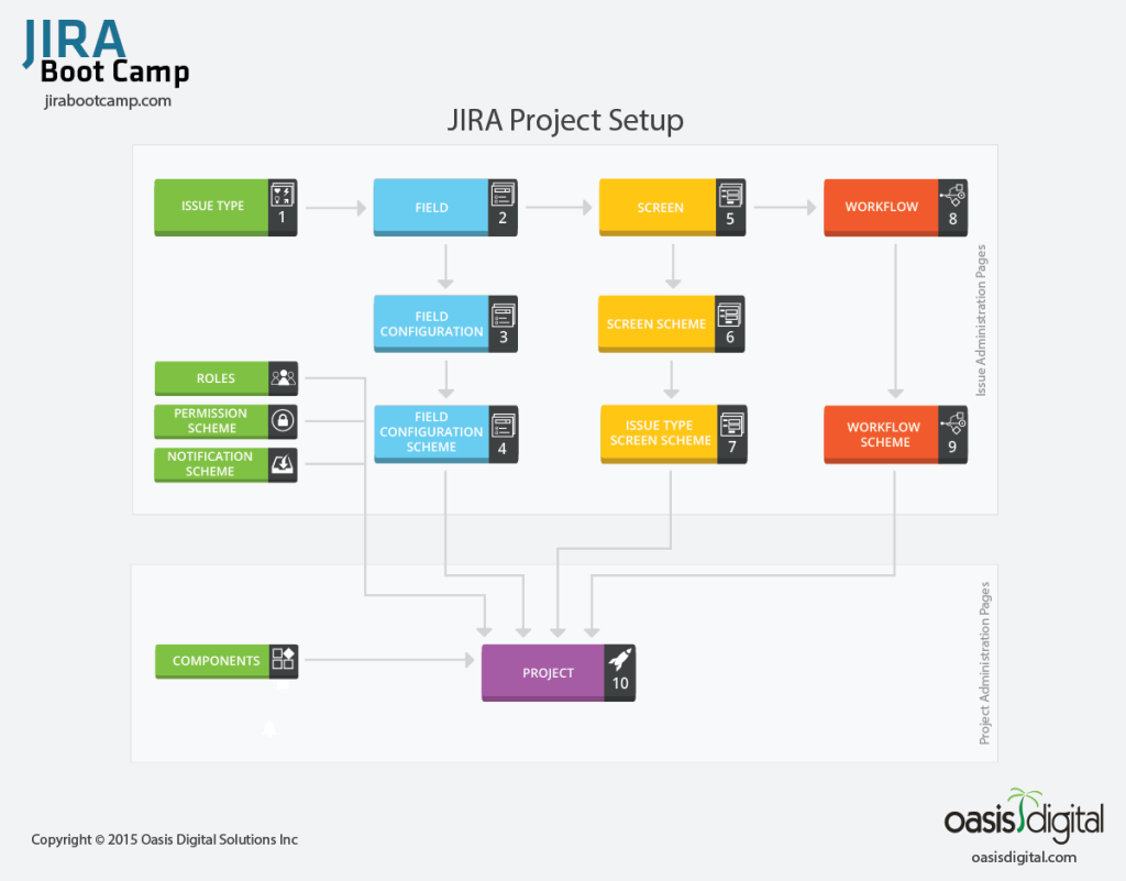 JIRA-project-setup-diagram