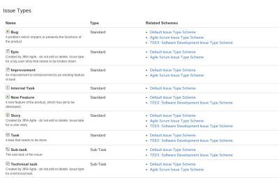 issue types